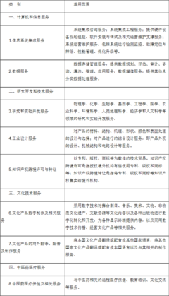 財政部、稅務總局、商務部、科技部、國家發展改革委關于將服務貿易創新發展試點地區技術先進型服務企業所得稅政策推廣至全國實施的通知——計算機系統服務視角解析